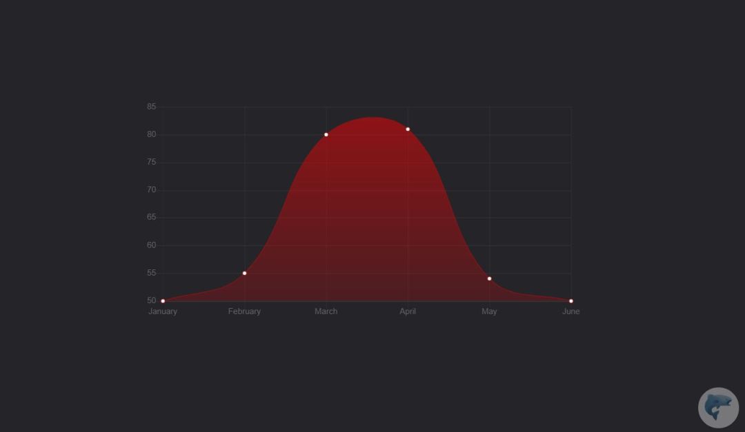 12+ Bootstrap Graph Charts Examples Code Snippet - OnAirCode