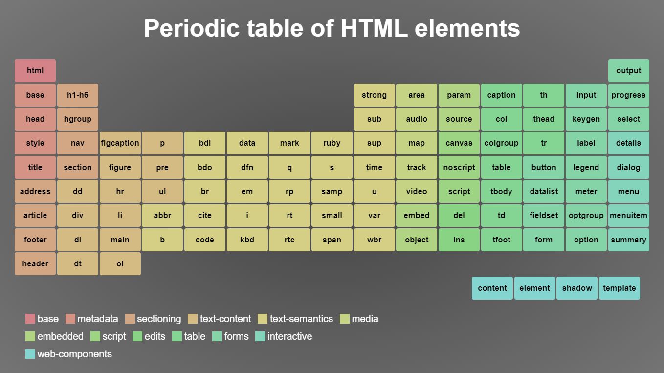 JavaScript/JS Periodic table HTML elements