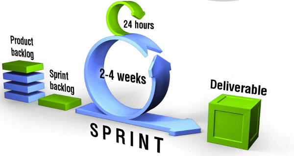 Agile Development | Blog