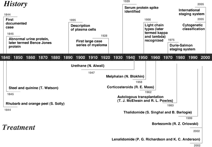 History of Multiple Myeloma | Oncohema Key