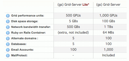 Media Temple Grid vs Grid Lite