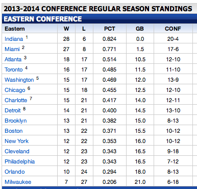 NBA Standings