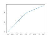 Python Matplotlib How To Log Scale Y Axis Onelinerhub