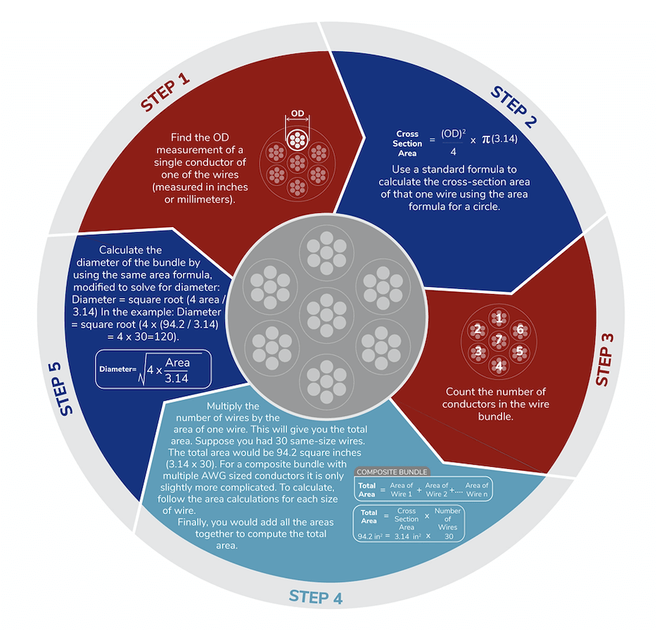 5 steps to calculate the diameter of bundled cable