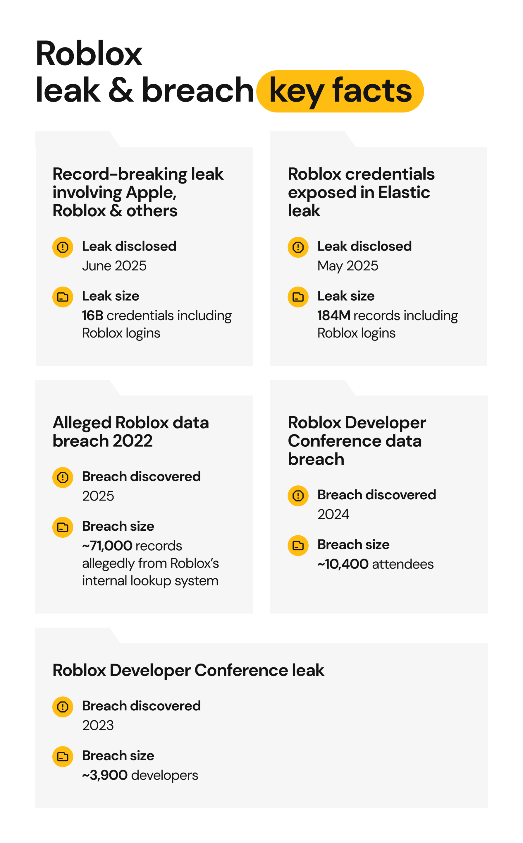 Roblox Data Breach Timeline And How To Secure Your Account Roblox Infographic 1 Scaled 