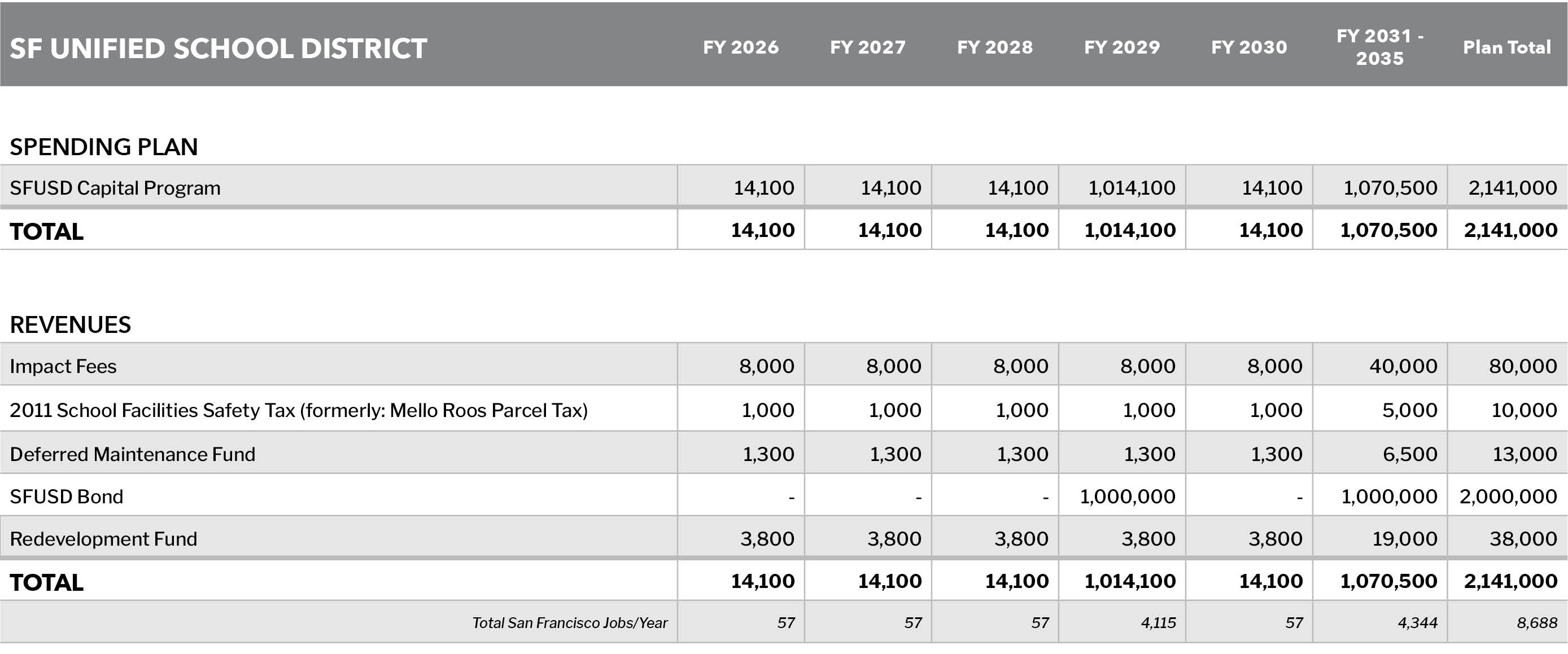 2026 Appendix E SF Unified School District Office Of Resilience Table E 33 