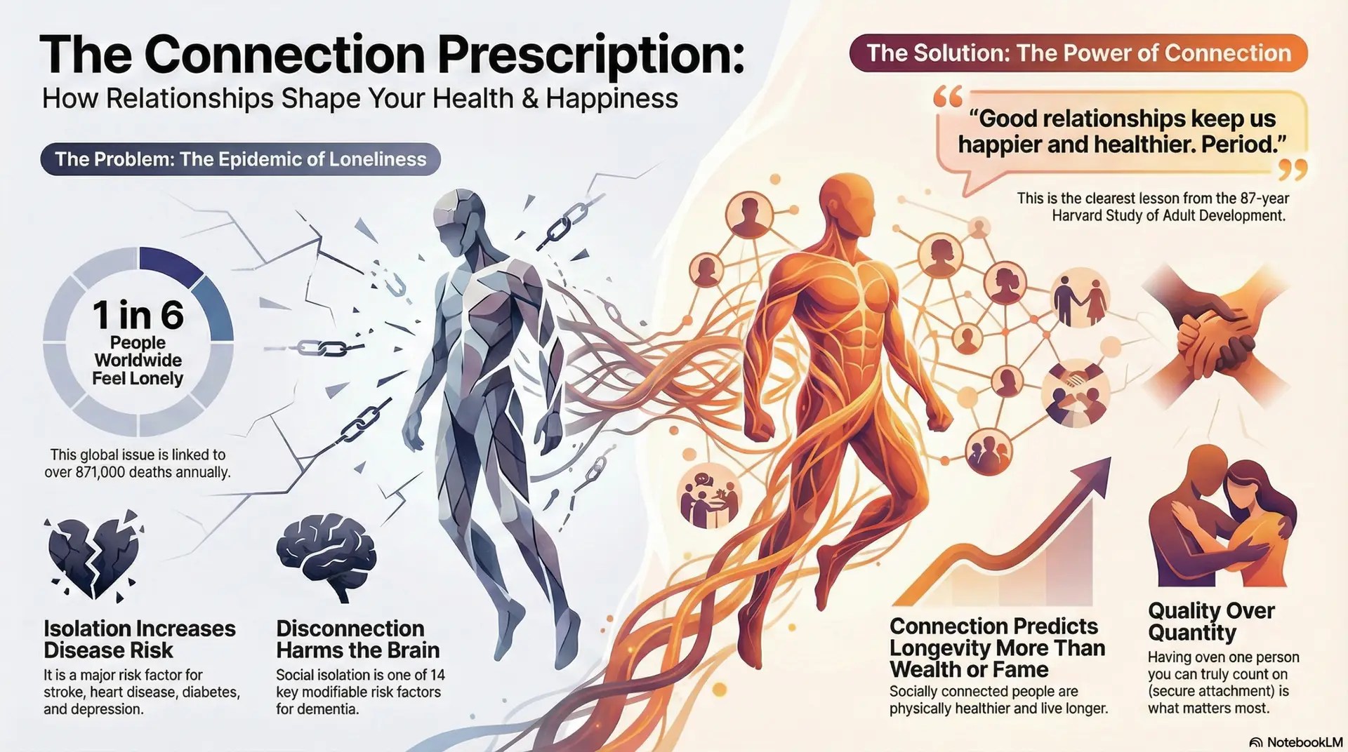 Social connections are a positive way to improve healthspan.