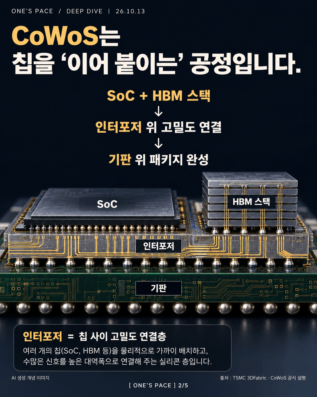 CoWoS의 SoC·HBM·인터포저 구조