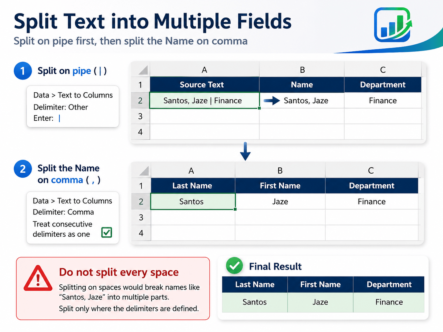 Excel Text to Columns worked example splitting Santos, Jaze | Finance first on the pipe and then on the comma into Santos, Jaze, and Finance