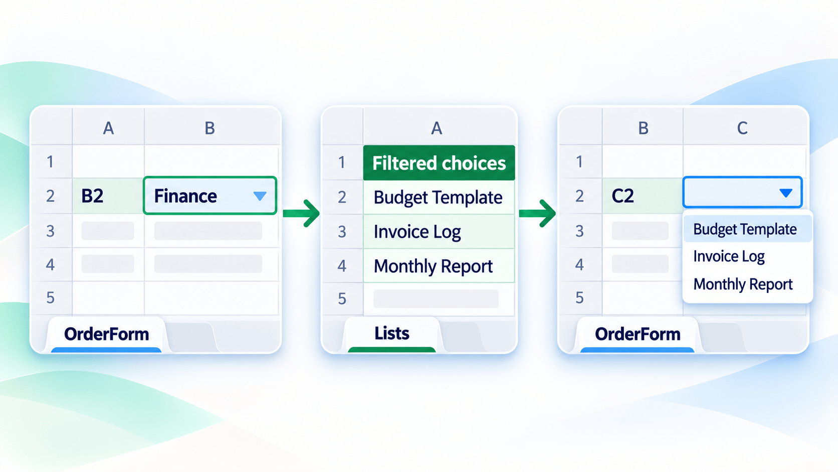 Illustrative three-step flow: Finance in OrderForm B2 filters the Lists helper, then OrderForm C2 offers only matching items.