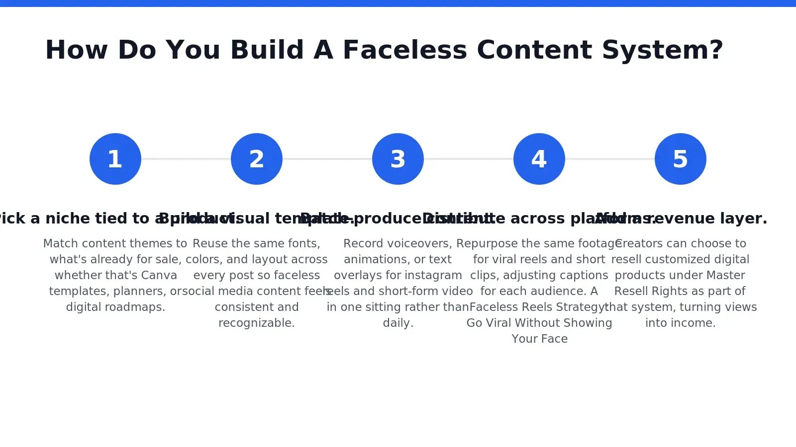 A repeatable content system turns scattered posting into steady growth. Five stages make up