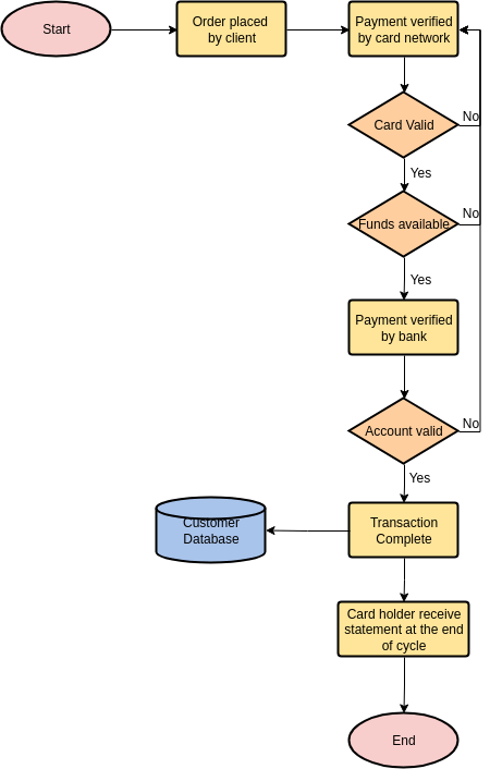 Getting a credit card is a fairly straightforward process that requires you to submit an application for a card and receive an approval or denial. Credit Card Payment Process Flowchart Template