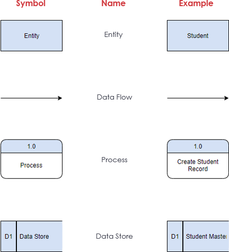 As described previously, context diagrams (level 0 dfds) are diagrams where the whole system is represented as a single process. Gane Sarson Data Flow Diagram Tutorial