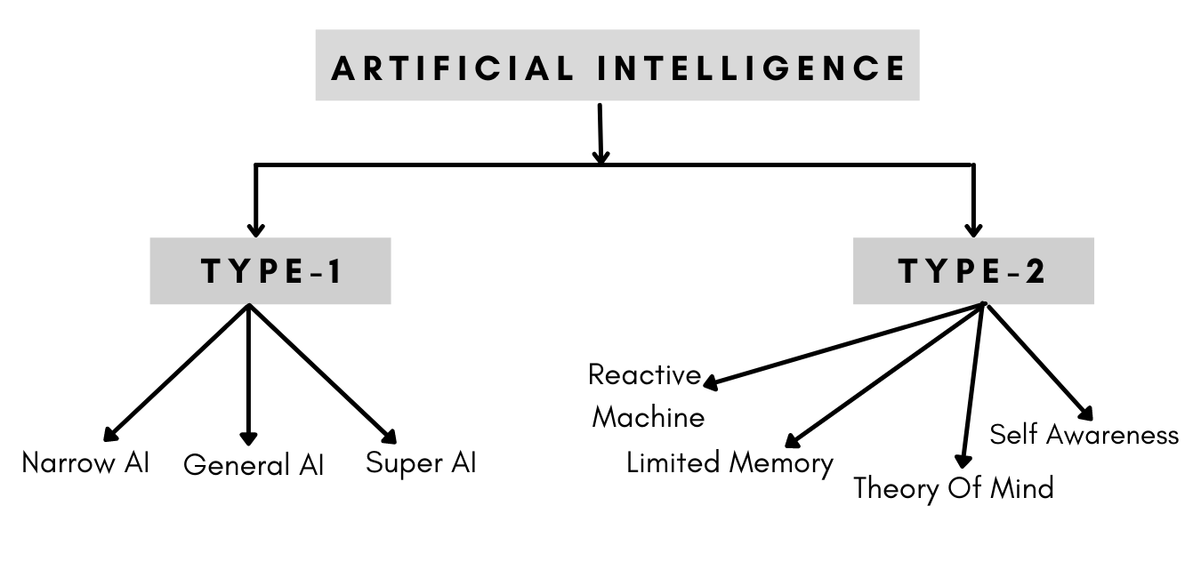 Types of Artificial Intelligence