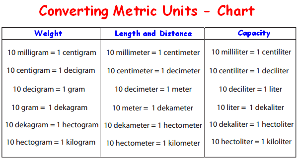 Converting metric units