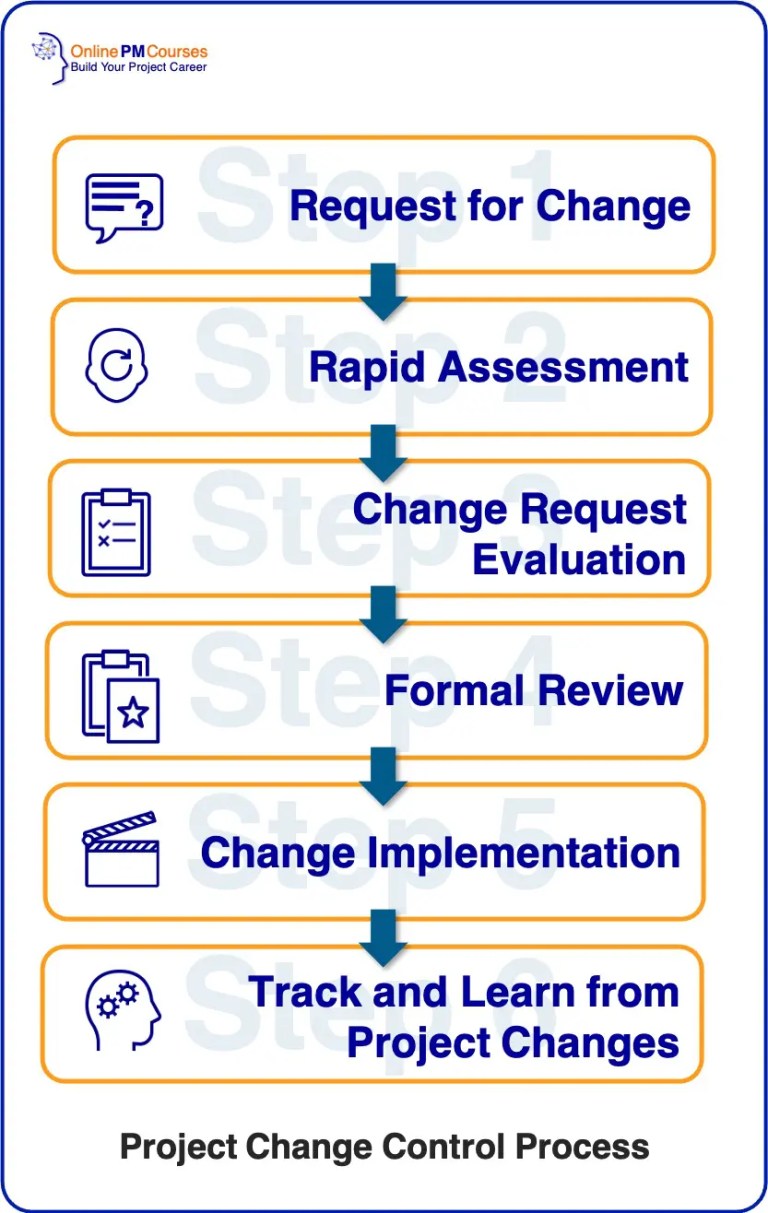 Project Change Control What You Need to Know to Make it Effective
