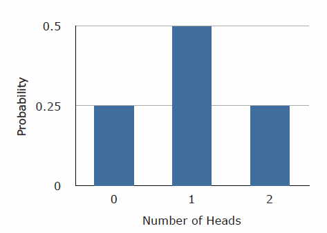 Binomial Probability Dist. – Data Science == argmin P[f(x) == Y]