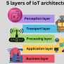 5 Layers Of IoT Architecture & 4 Stages Of IoT Architecture