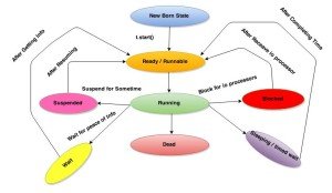 Java Thread Life Cycle Onlinetutorialspoint - City Backgrounds - Elegant High Resolution Collection