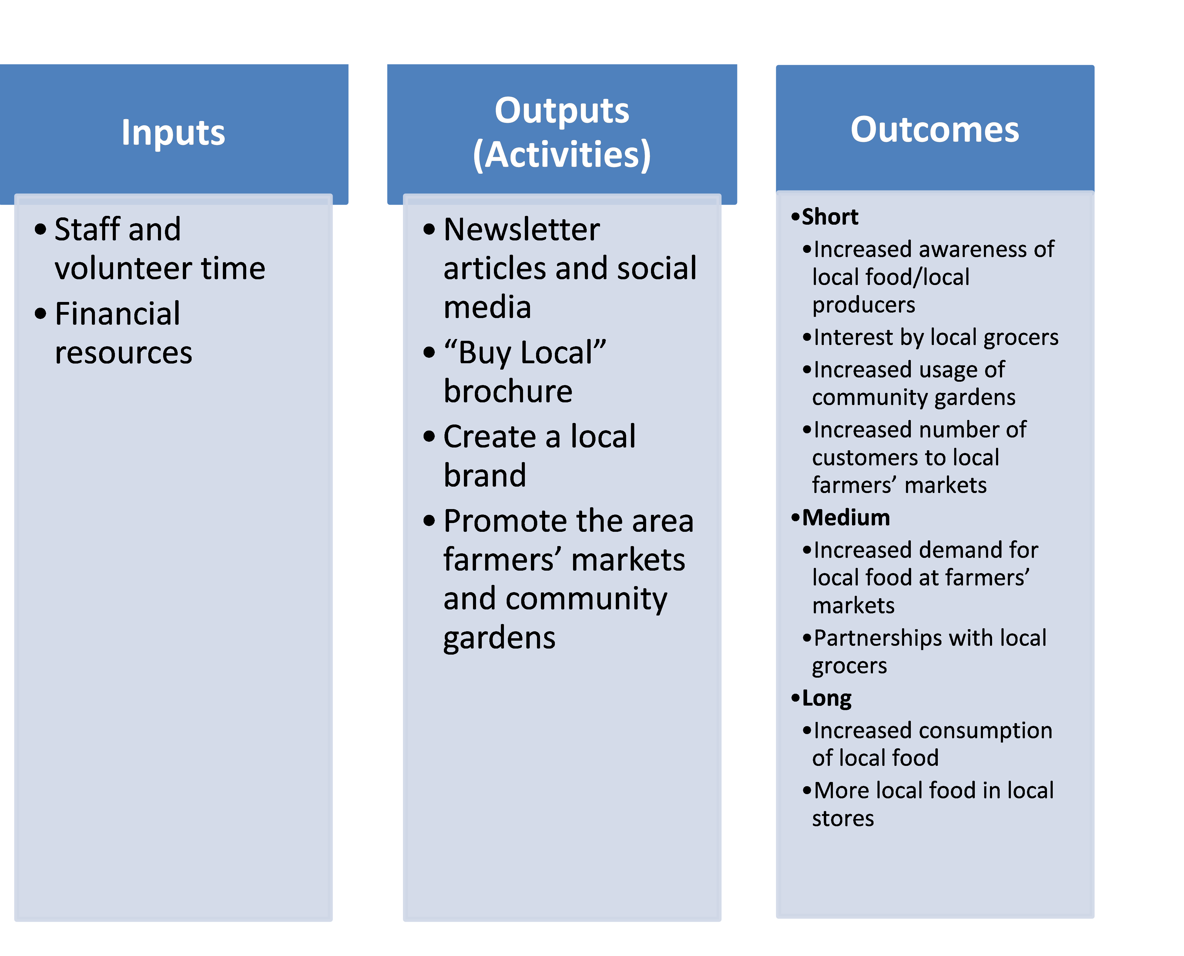 The Logic Model in Economic Development – ONRegionalEcDev