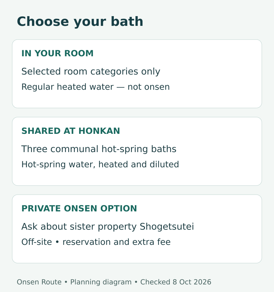 Three bath choices: private room heated water; shared hot-spring baths; off-site reservable private onsen