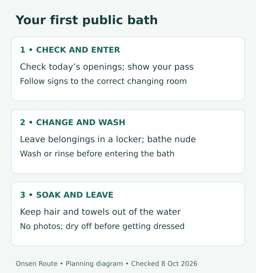 Bathing steps: check entry, change and wash, soak, then dry off