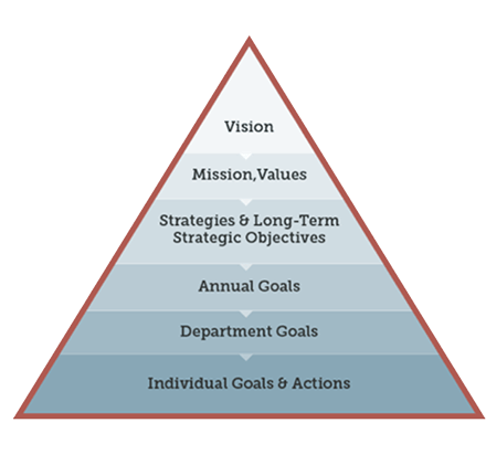 How To Write A Strategic Plan Onstrategy Resources