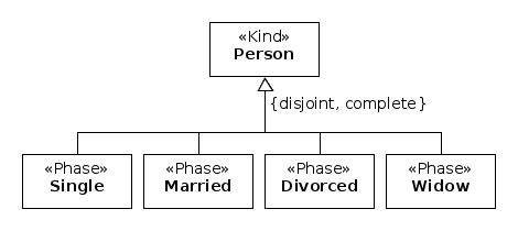 Example of Phase-Partition Pattern