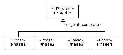 Generic Phase-Partition Pattern