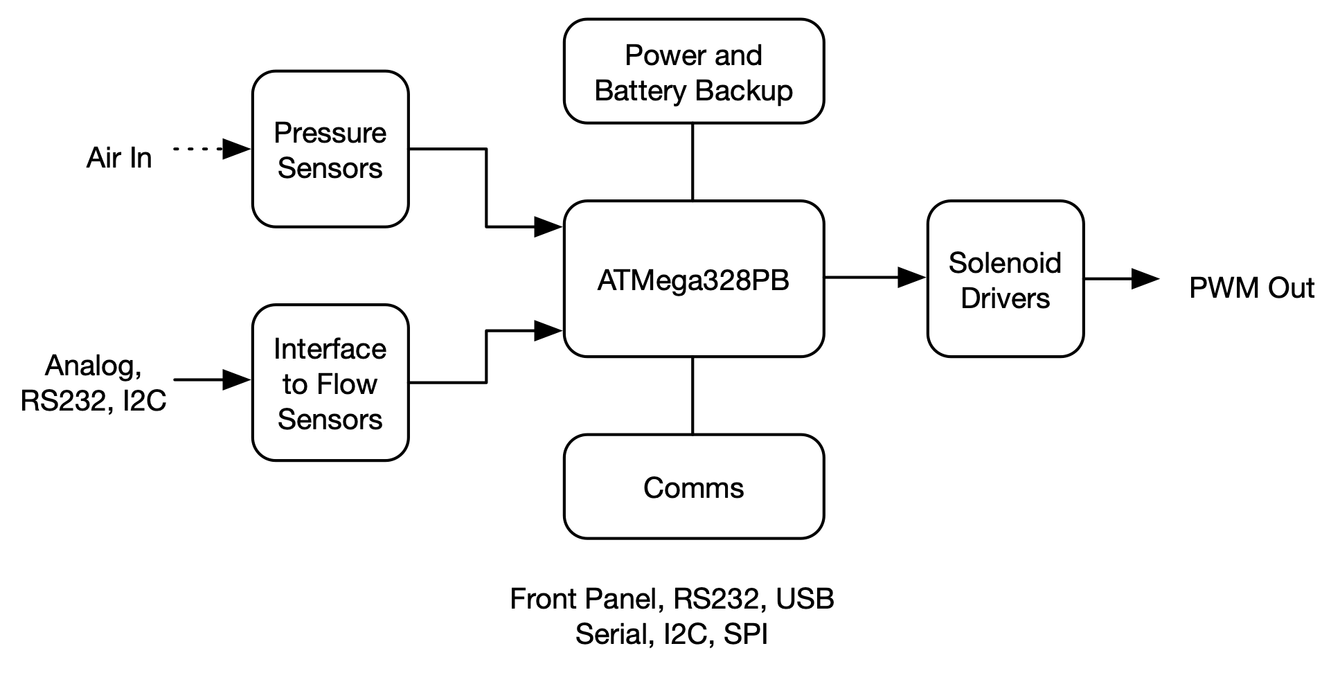 Available options 13) high current test set/power supply: Microcontroller - A Simple, Open-Source Ventilator using a