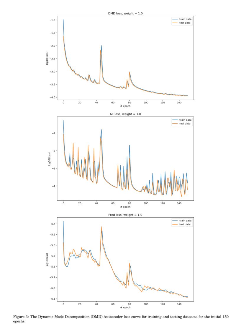 Github Opaliss Dmd Autoencoder Enhancing Dynamic Mode Decomposition - 8K Gradient Arts for Desktop