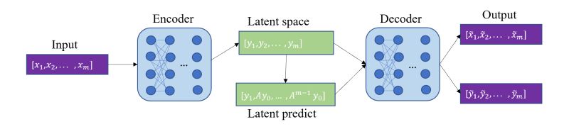 Illustrations Of The Model Deployment And The Dynamical Autoencoder - Beautiful Geometric Photo - 4K