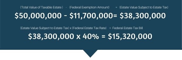 The state controller's office, tax administration section, administers the estate tax, inheritance tax, and gift tax programs for the state of california. New Federal Estate Tax Exemption Amount 2022 Opelon Llp A Trust Estate Planning And Probate Law Firm