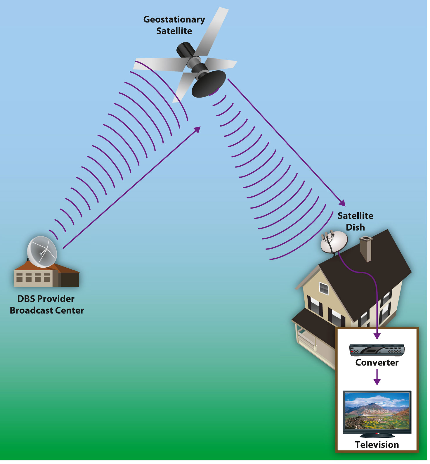How Satellite Tv Works Broadcast Tv And Cable Tv Iptv 