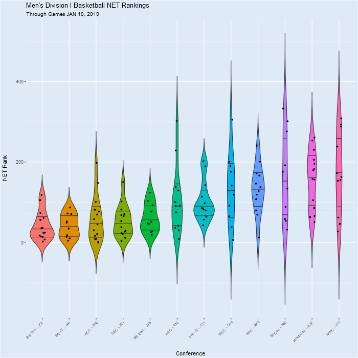 Which conference is best? -- college hoops, net rankings and python