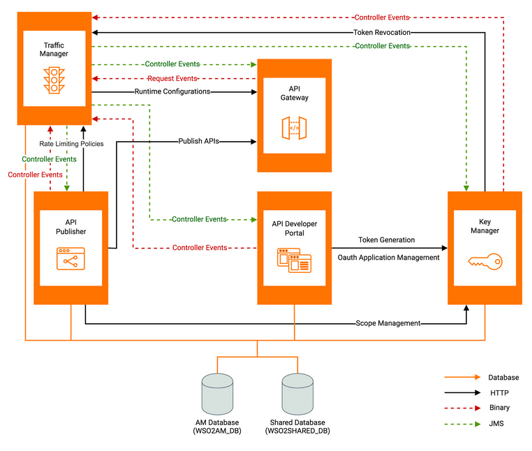 APIM 3.2 Distributed Deployment