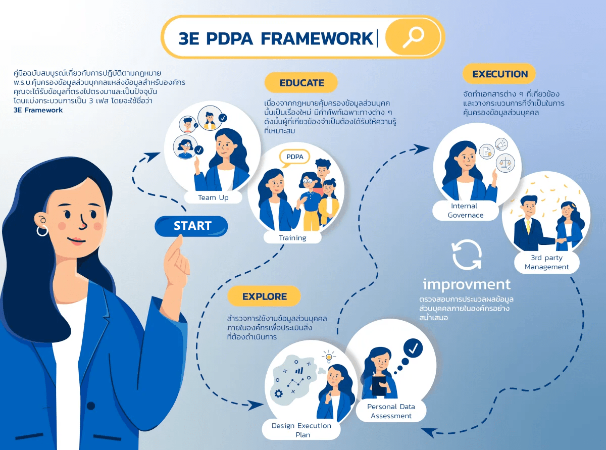 Infographic of 3E Framework which used to implement PDPA project.
