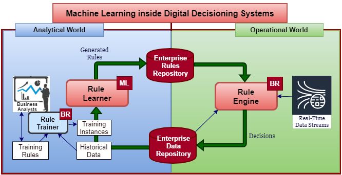 Machine Learning With Rule Learner Decision Intelligence Platform - Sunset Arts - Incredible 8K Collection