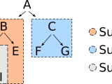 Managing Git Projects With Submodules And Subtrees Opensource