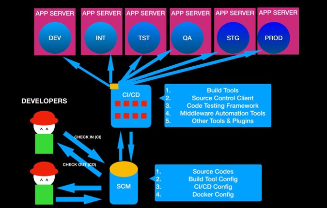 You can edit this block diagram using creately diagramming tool and include in your report/presentation/website. A beginner's guide to building DevOps pipelines with open