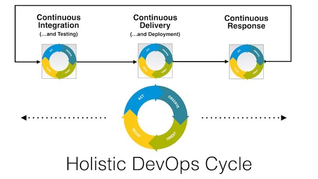 Continuous response: the essential process we're ignoring in devops