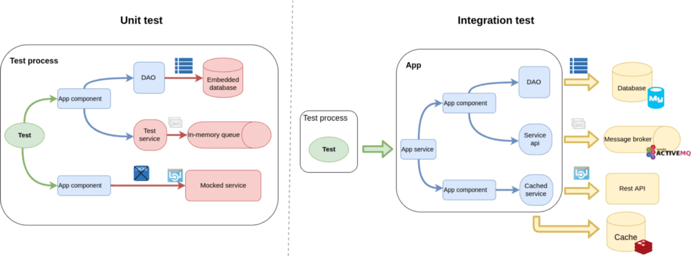Running integration tests in kubernetes