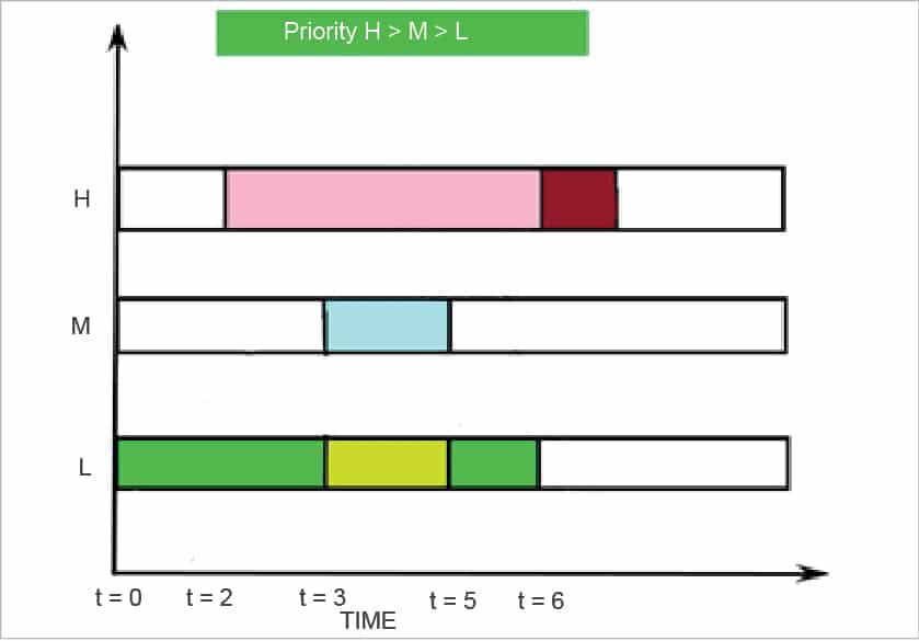 Solutions To Priority Inversion In A Multi Threaded Programming