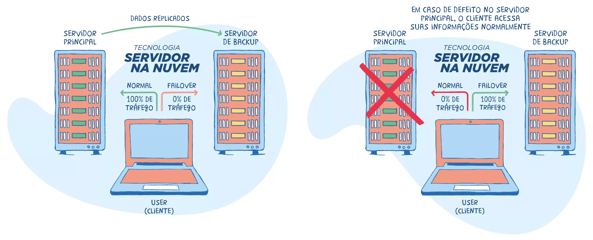 Servidor Cloud Pro - Mensal - Imagem 3