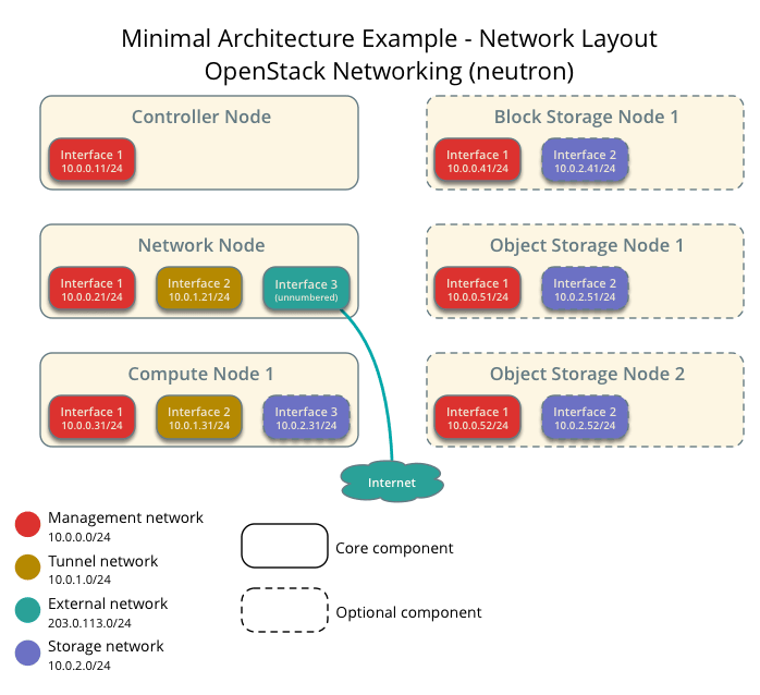 Italo M Luna On Linkedin Back Then Using Openstack Juno - Best Colorful Illustrations in Ultra HD