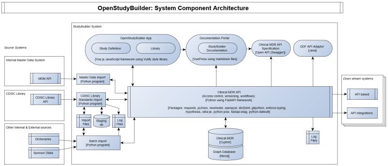Manage Studies Openstudybuilder - Best Vintage Illustrations in High Resolution