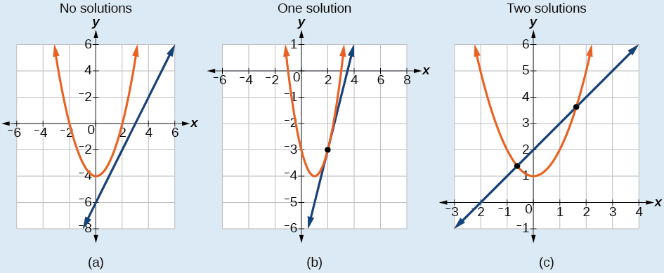Printable in convenient pdf format. Systems Of Nonlinear Equations And Inequalities Two Variables College Algebra
