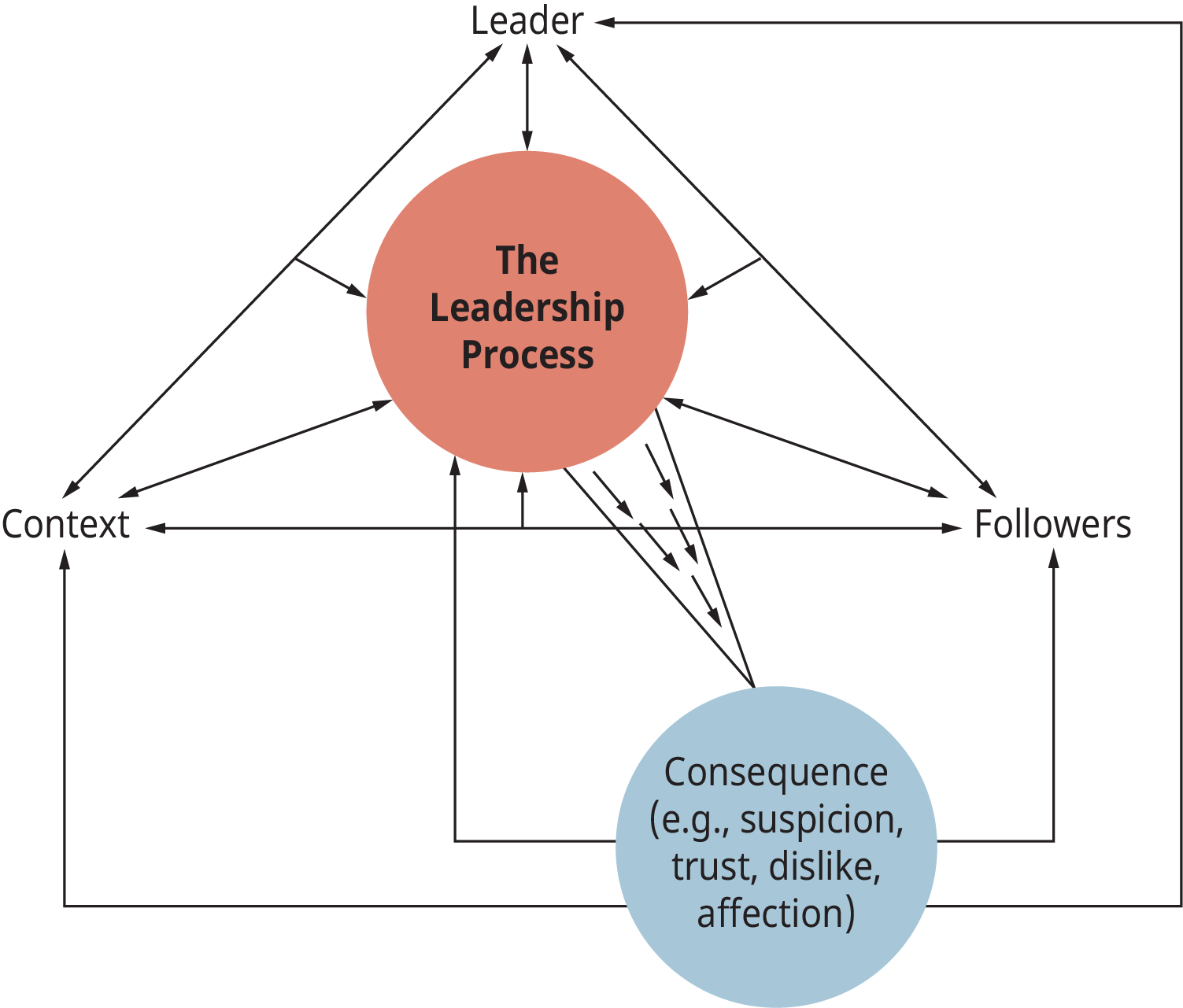 Petency Model Leadership Petencies Leadership Models Leadership High integrity followership is a challenge.