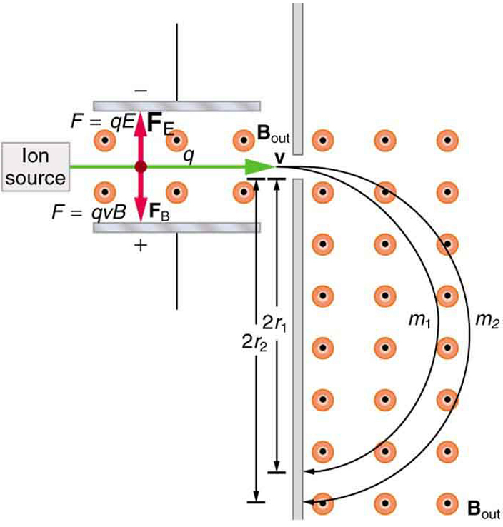 More Applications Of Magnetism College Physics