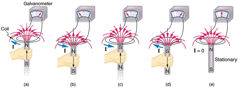 Induced Emf And Magnetic Flux College Physics